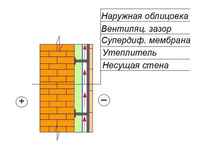 Утепление кирпичного дома: как сделать изоляцию стен