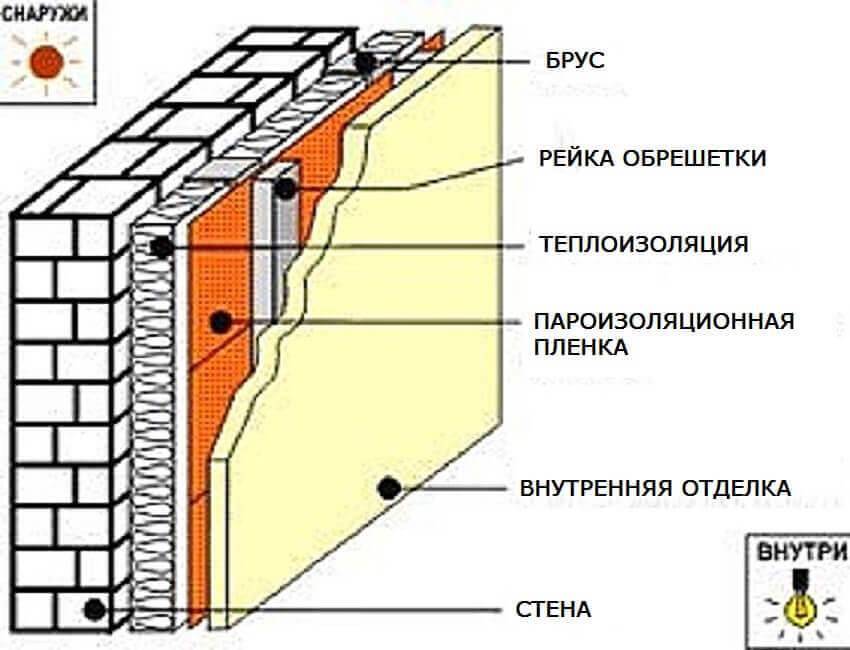 Схема совместной укладки минеральной ваты и пенопласта