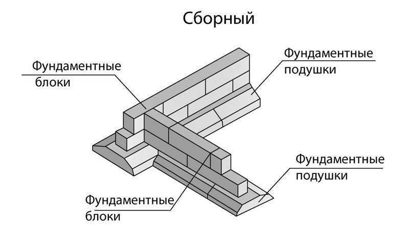 Ленточный фундамент из блоков фбс: как производится монтаж сборного железобетонного типа, а так же его плюсы и минусы