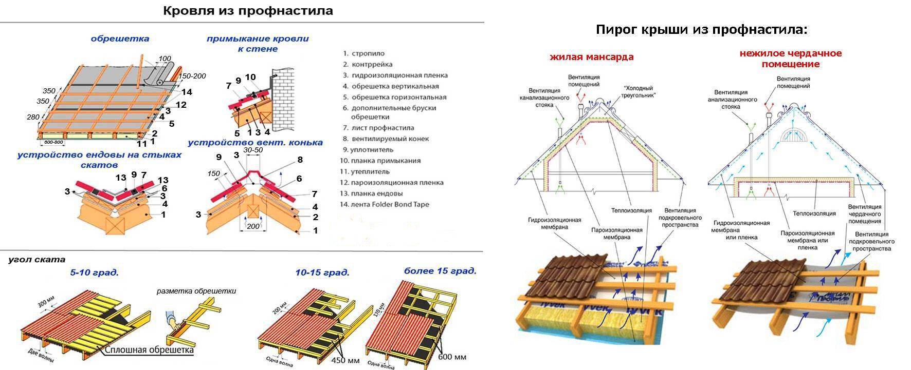 Как правильно класть профнастил на крышу. Схема укладки профлиста на кровлю. Схема установки профнастила на крышу. Кровельный пирог под профнастил чертеж. Схема укладки кровельного профнастила.