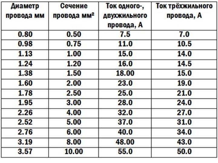 Диаметр провода. как определить сечение по диаметру. таблица