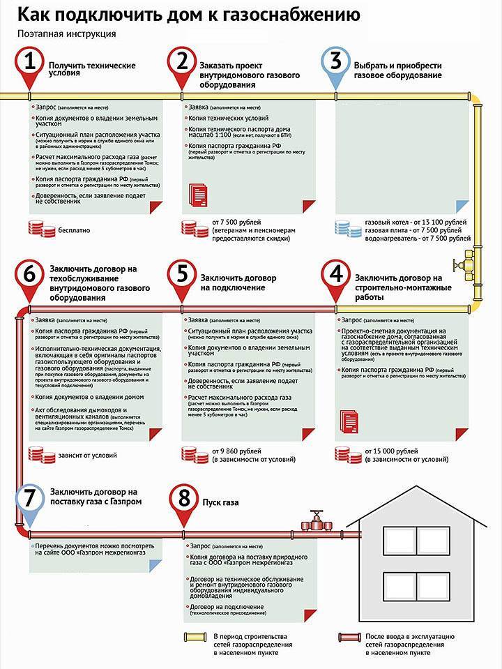 Сколько стоит провести газ в частный дом в 2023 году? как подключить?