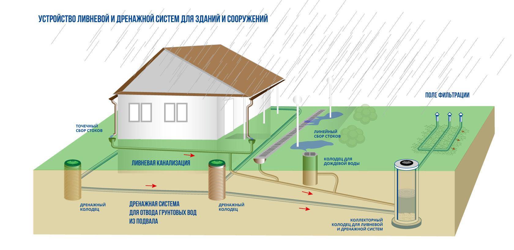 Ливневая канализация в частном доме своими руками