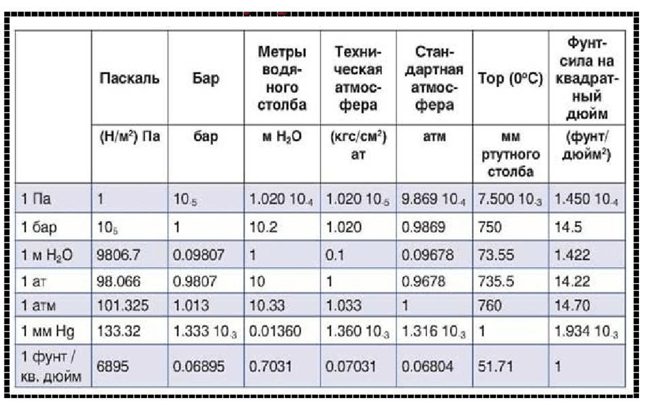 Какое нормальное давление воды в квартире? - aqueo.ru