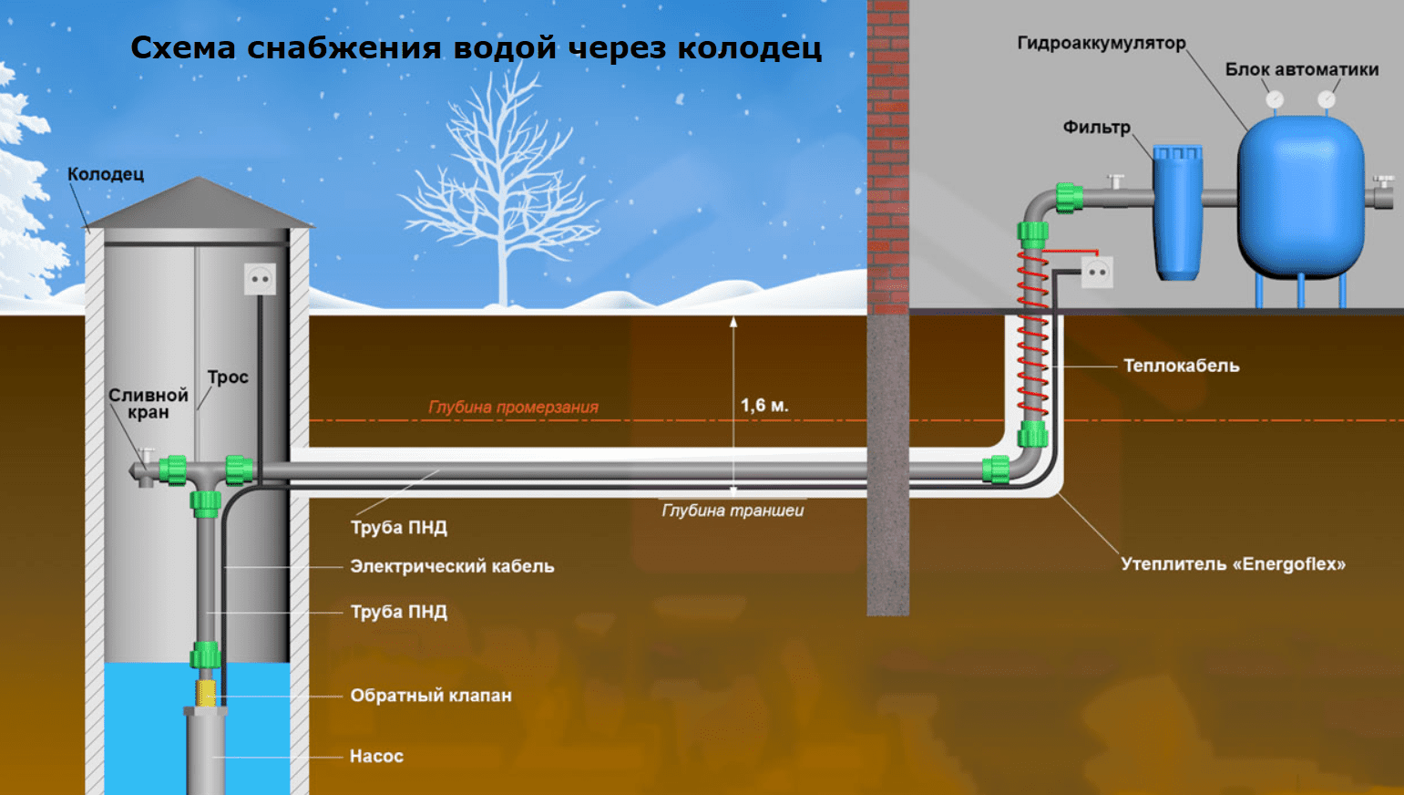 Зимний водопровод из колодца в дом своими руками - vodatyt.ru