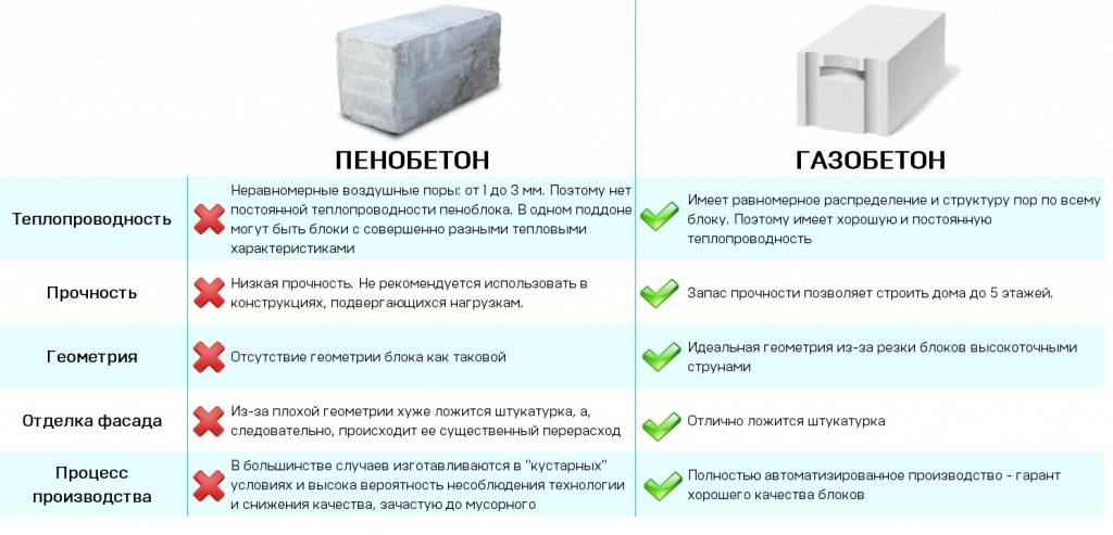 Пенобетон и газобетон в чем разница: что лучше, отличия пеноблока и газоблока