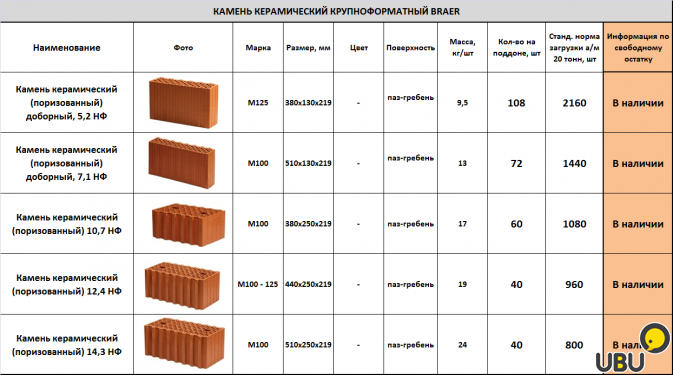 Керамические блоки в россии: обзор заводов-производителей