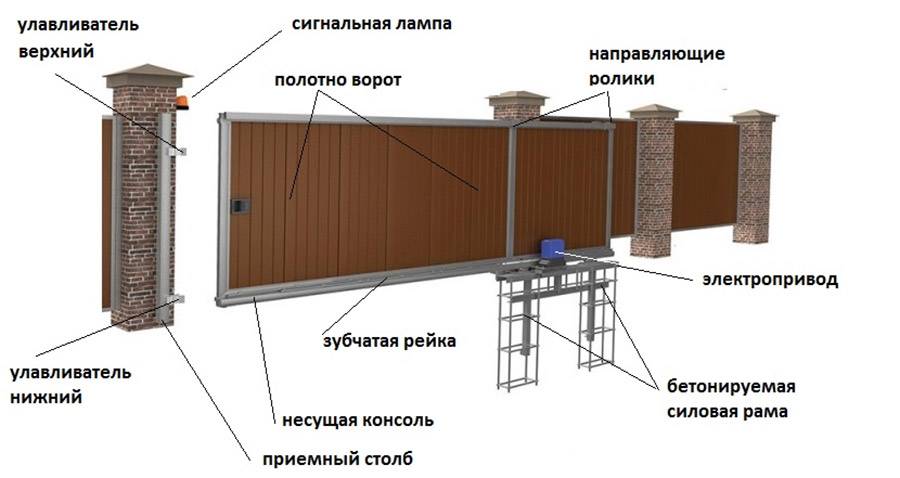 Рейтинг лучших фирм-производителей автоматики для ворот на 2023 год