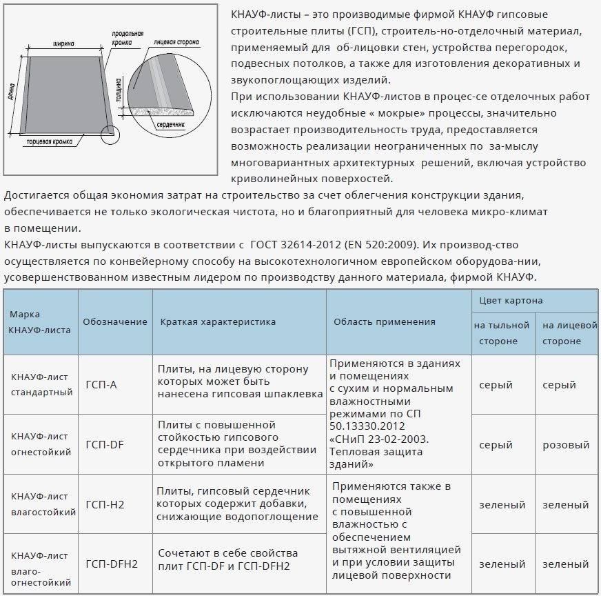 Гипсокартон описание