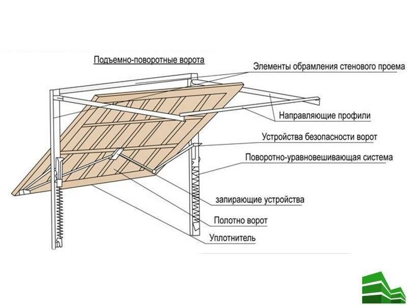 Секционные ворота своими руками - инструкция по монтажу!