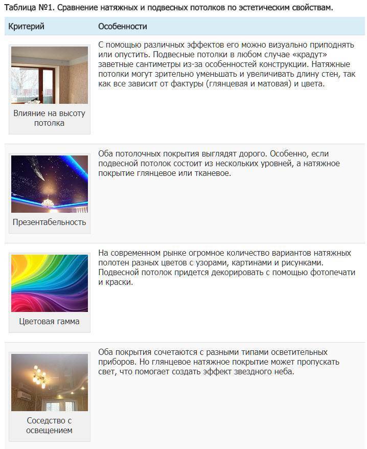 Какой потолок лучше натяжной или подвесной - практические советы по выбору
