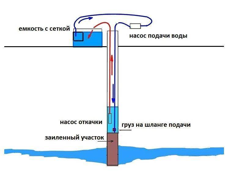 Как чистить скважину своими руками
