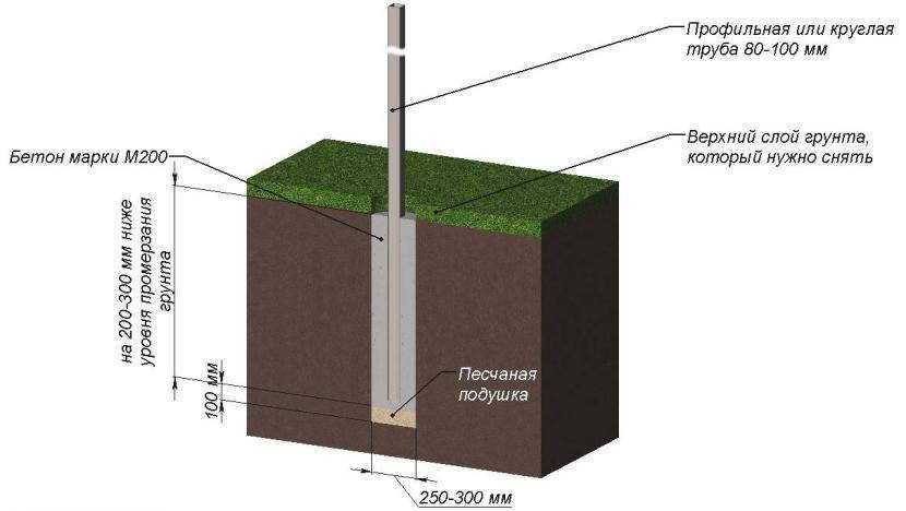 На сколько углубить. Бутование столбов забора схема. Бетонирование металлических столбов для навеса схема. Столбы для навеса из профильной трубы бетонирование. Бетонирование профильной трубы для забора.