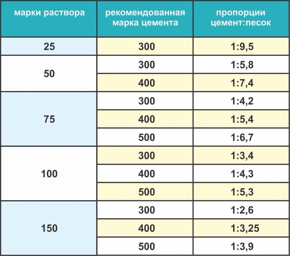 Цементно-песчаная стяжка?: виды, пошаговая инструкция по заливке