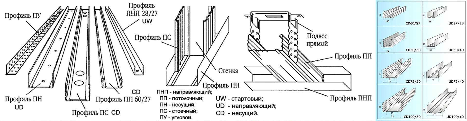 Размер гипсокартона: длина, толщина, ширина