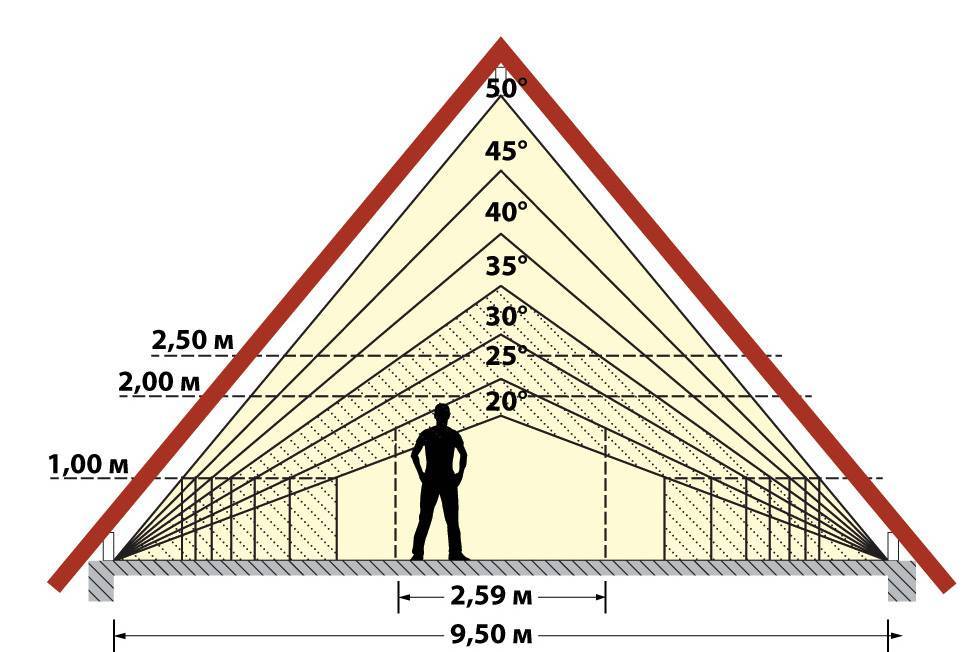 Как самостоятельно рассчитывать оптимальный угол наклона крыши