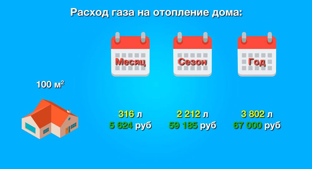 Не влетит ли это в копеечку? расход газа на отопление частного дома