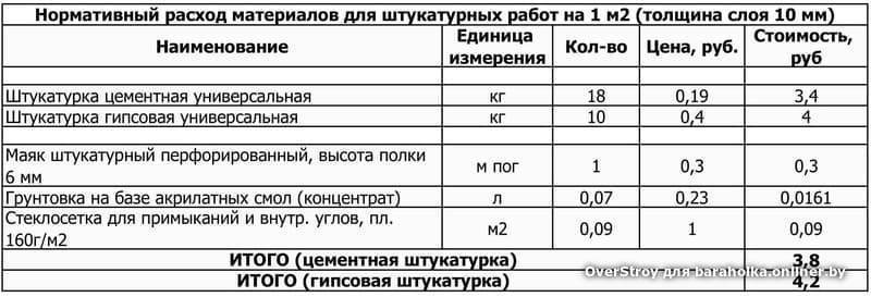 Расход штукатурки на 1м2: гипсовой, цементной и других, как сделать расчет с помощью калькулятора