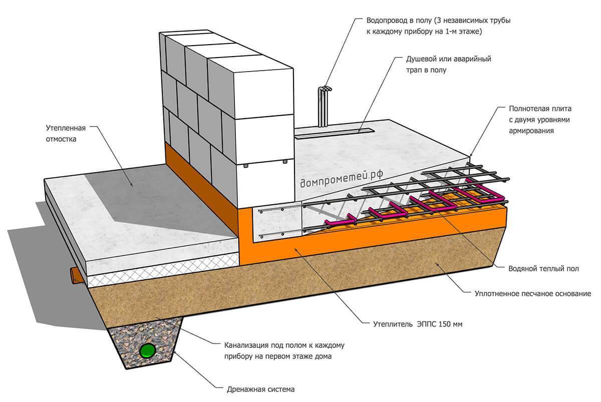 Пластовый дренаж под фундаментной плитой – виды, конструкция, требования
