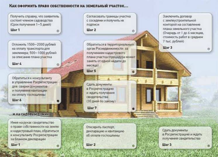 Важные правила и пошаговая инструкция, как приватизировать землю под частным домом