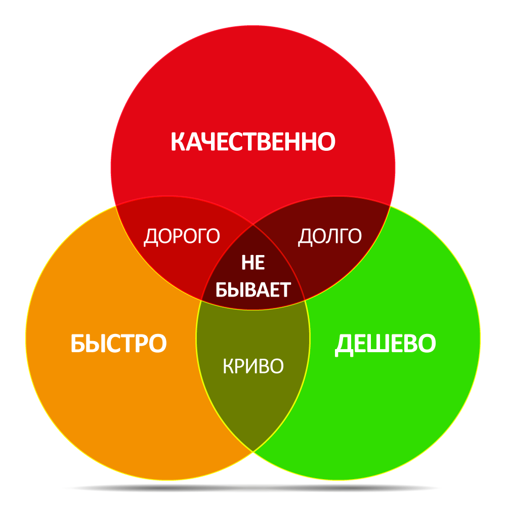 Удобно плохо. Быстро дёшево качественно. Быстро дешево качественно. Быстро дорого качественно. Быстоткачественно дешево.