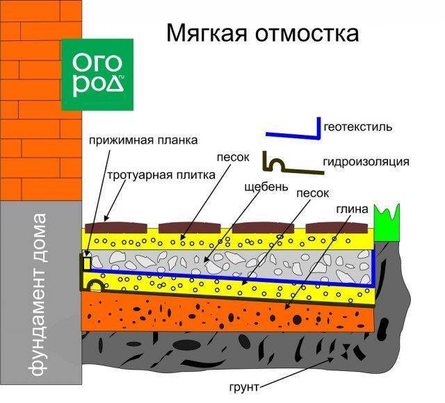 Отмостка вокруг дома из тротуарной плитки: плюсы и минусы и как сделать своими руками?
отмостка вокруг дома из тротуарной плитки: плюсы и минусы и как сделать своими руками?