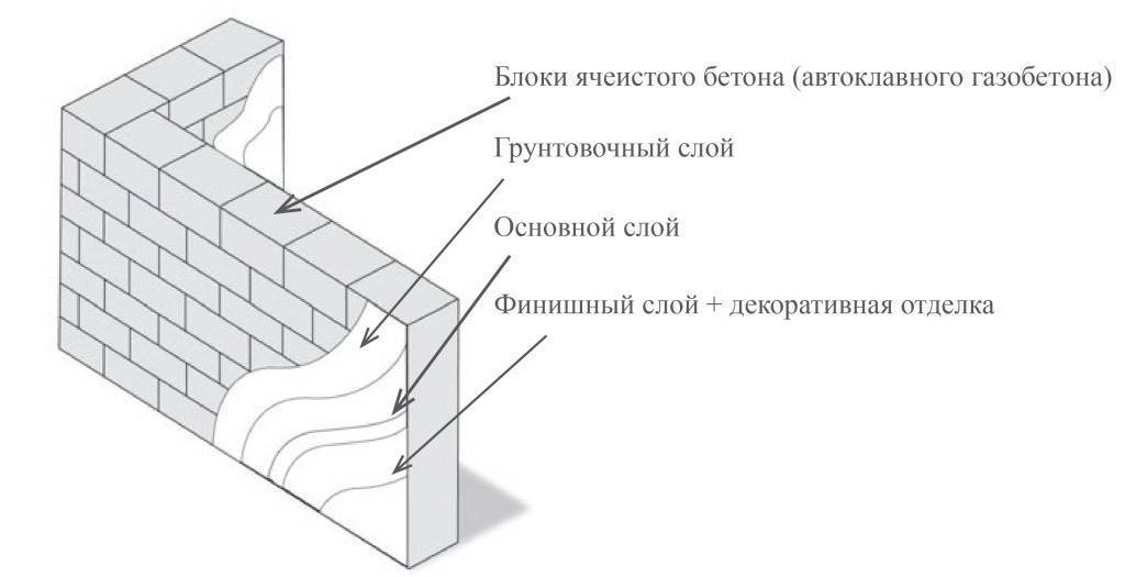 Толщина стен из газосиликатных блоков: несущих, перегородочных
