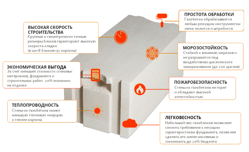 Плюсы газобетонных домов