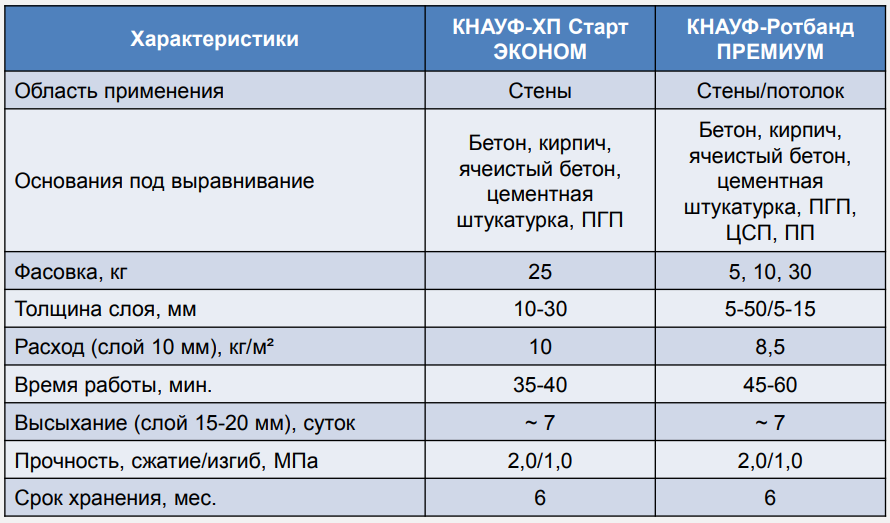 Способы, как рассчитать штукатурку для разных видов смесей