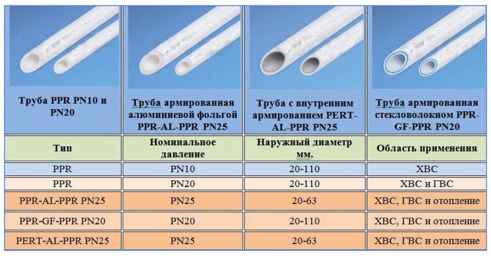 Диаметры полипропиленовых труб по госту, таблицы, маркировка