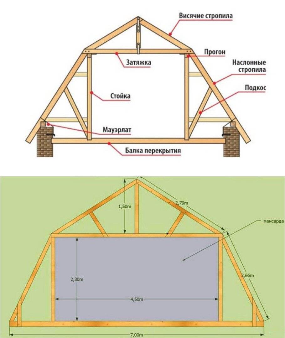 Важные правила при проектировании мансарды - высота потолка мансардных помещений | poweredhouse | яндекс дзен