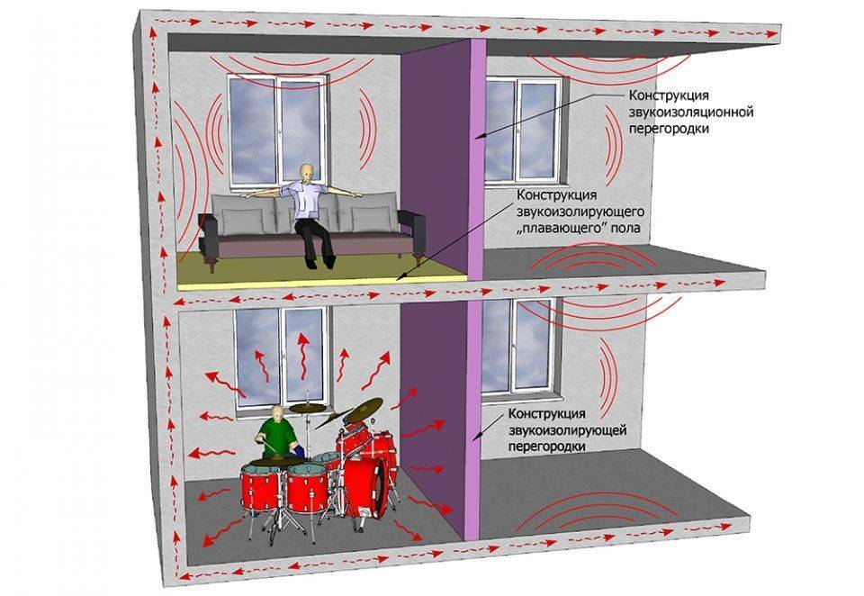 Звукоизоляция пола от нижних соседей: материалы, фото