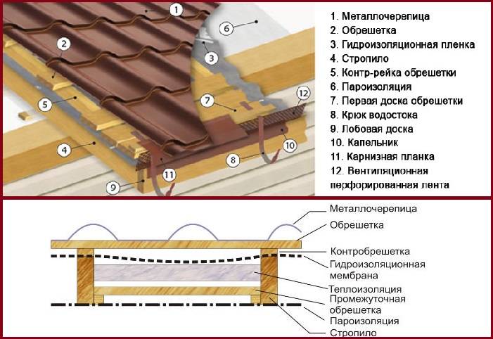 Монтаж металлочерепицы: пошаговая инструкция для отделки кровли