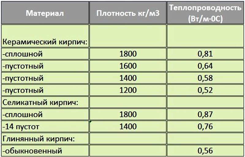 Теплопроводность строительных материалов, что это, таблица