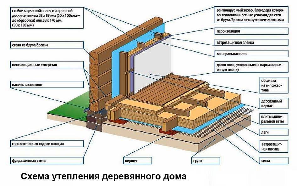 Утепление каркасного дома минеральной ватой схема