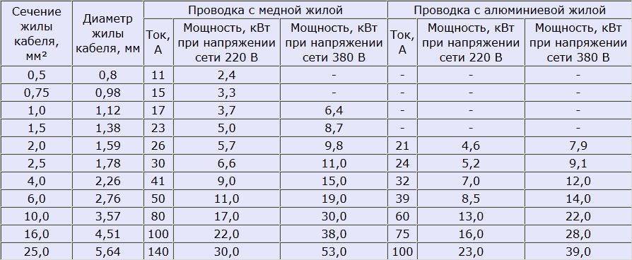 Как можно определить сечения провода