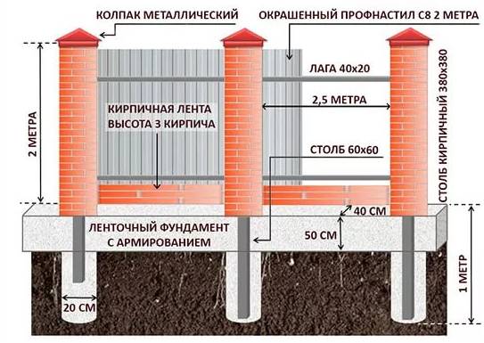 Забор на ленточном фундаменте с кирпичными столбами своими руками: фото