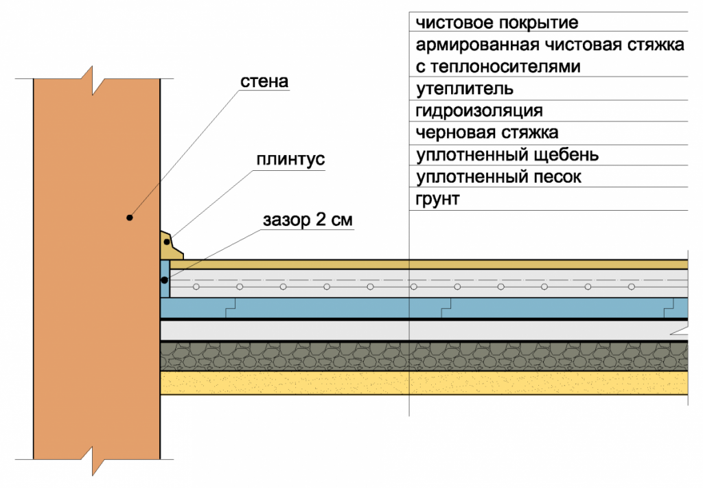 Пол на ленточном фундаменте с засыпкой: утепление и монтаж покрытия