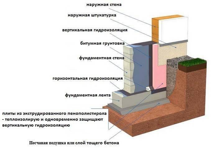 Утепление свайного фундамента: технология теплоизоляции деревянного дома пеноплексом и пенополистирола своими руками