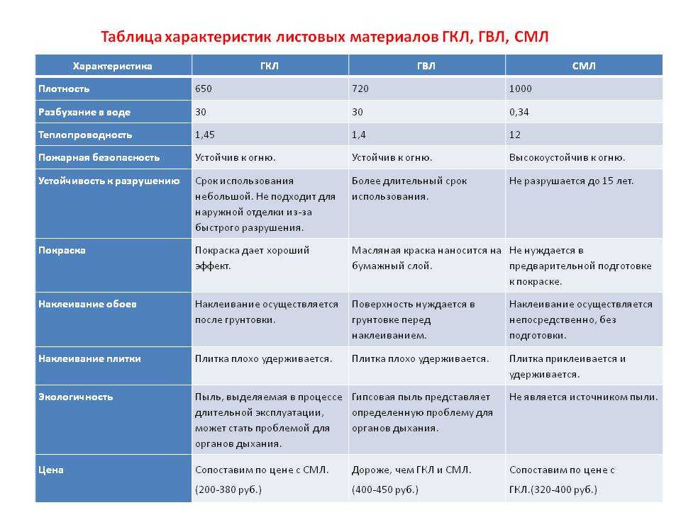 Гипсокартон – применение, достоинства и недостатки, виды гипсокартонных листов, производители