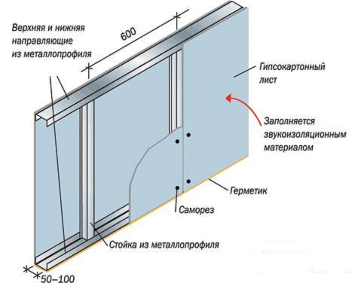 Монтаж перегородок из гипсокартона-пошаговая инструкция по установке