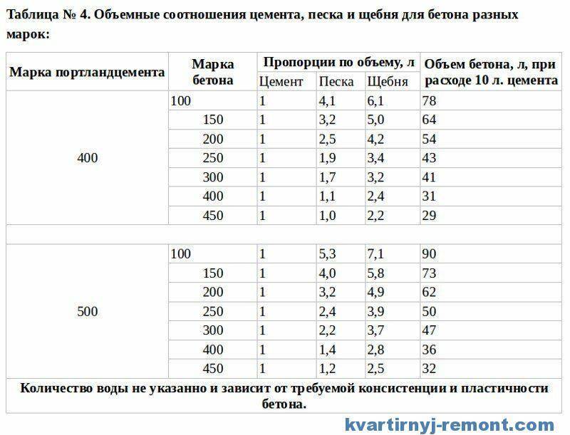 Замешиваем бетон: особенности смесей, пропорции, советы