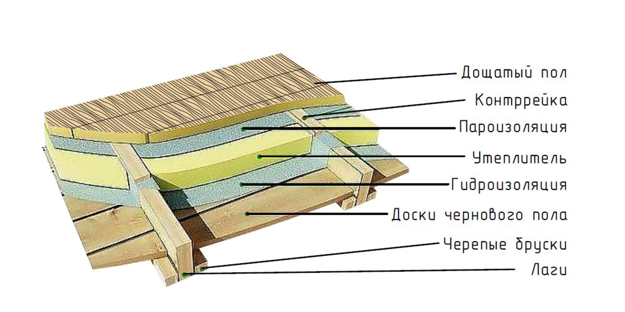 Пол в доме из бруса - подробная инструкция по монтажу!