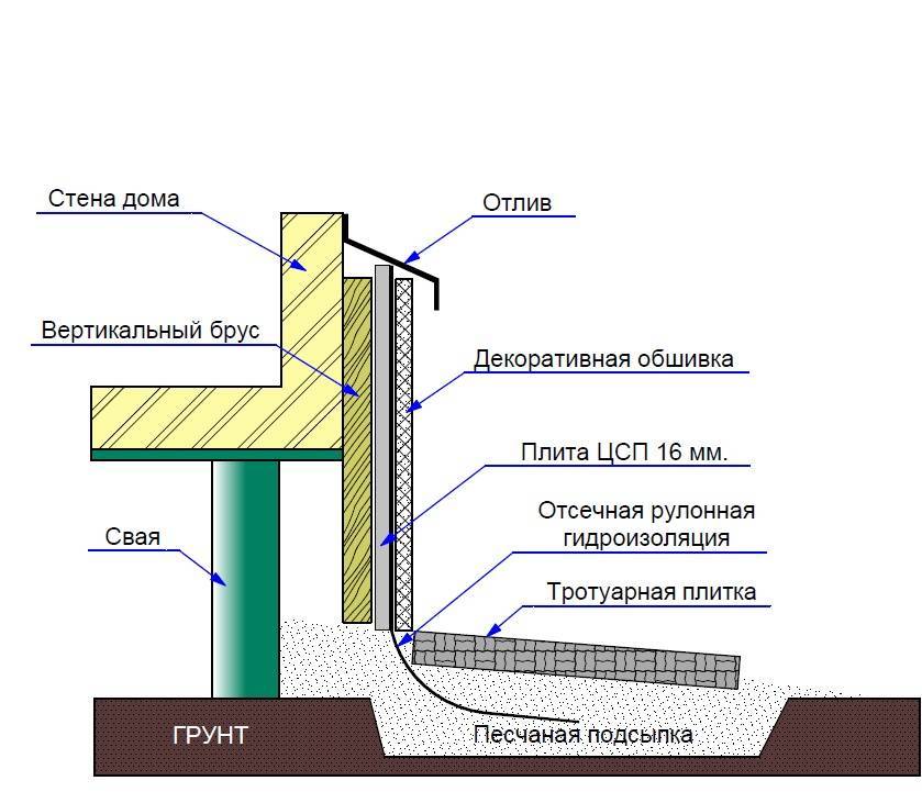 Утепление свайного фундамента самостоятельно