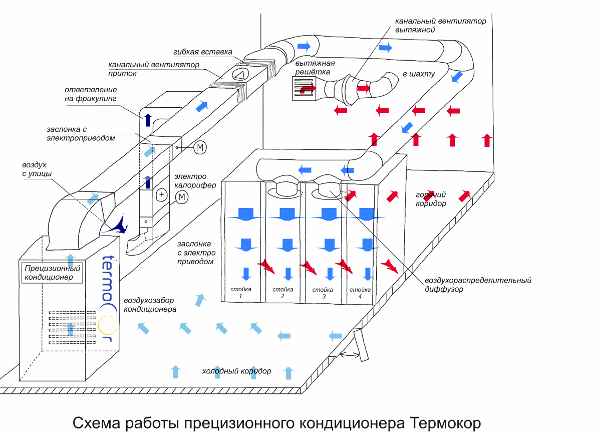Преимущества систем механической вентиляции и распределения воздуха