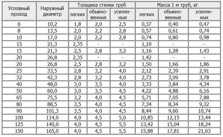 Все размеры водопроводных труб в мм и дюймах по таблице - на vodatyt.ru