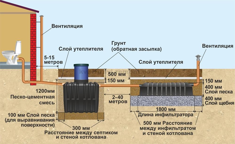 Схема обустройства канализации на даче своими руками - aqueo.ru