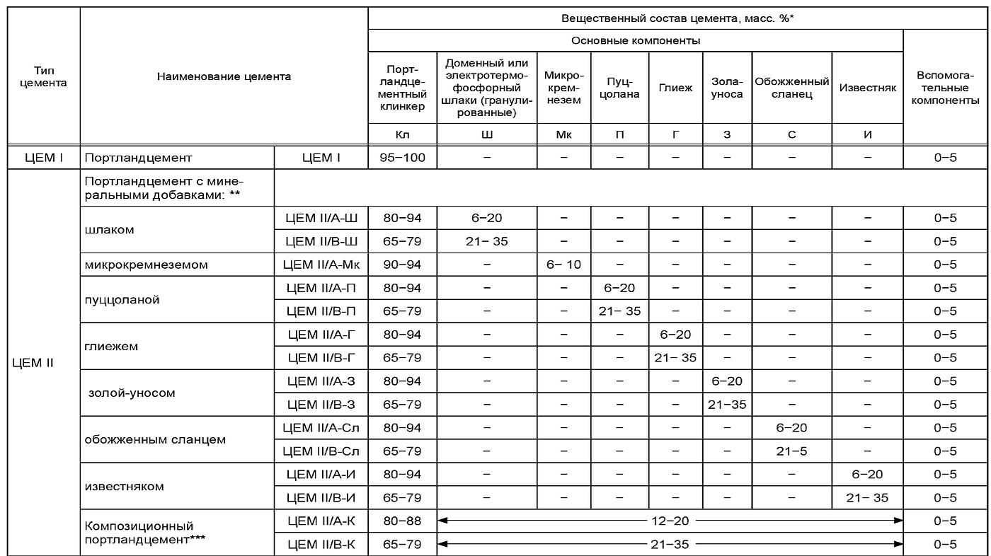 Марки цемента: старый и новый гост, расшифровка