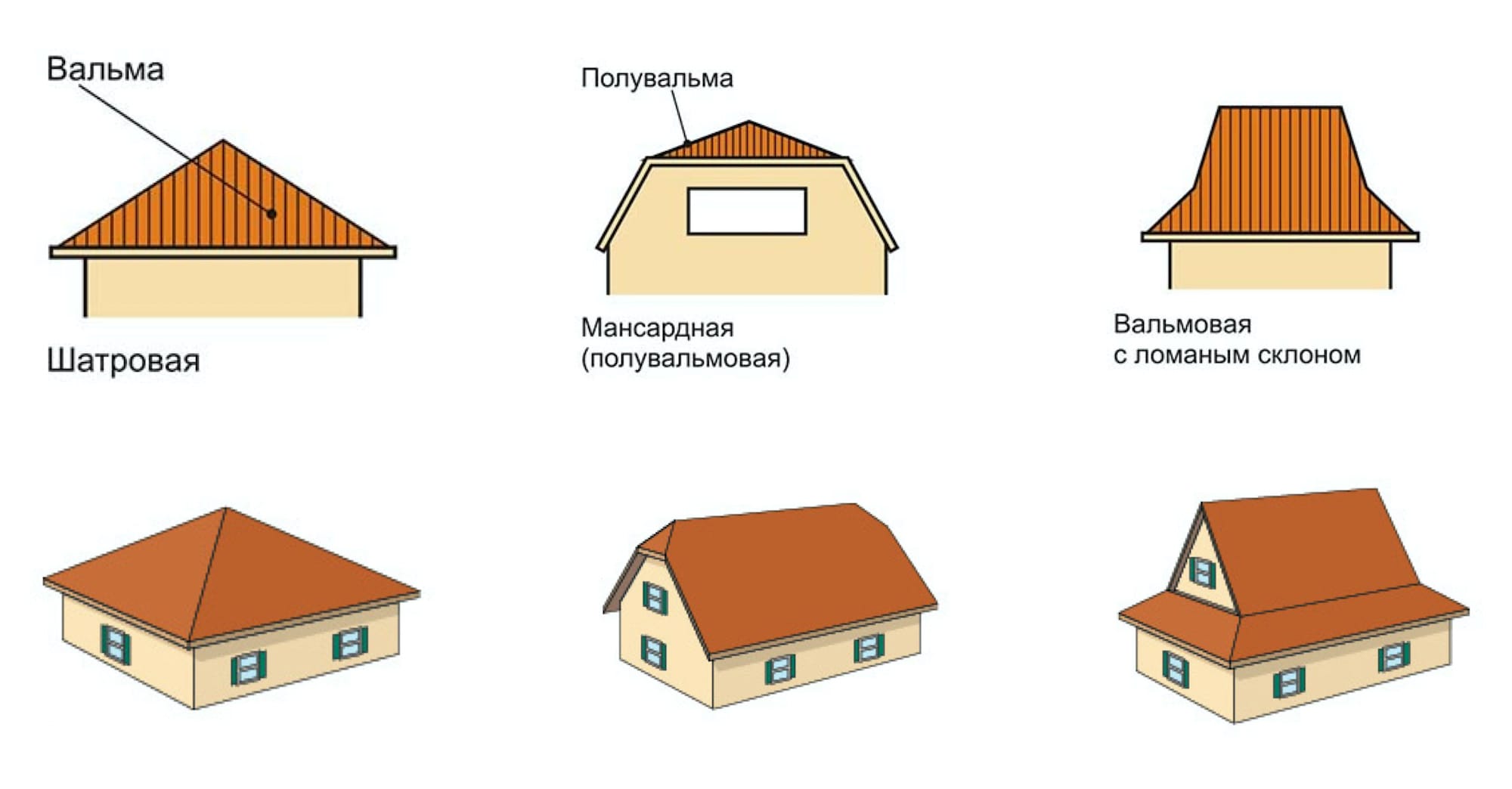 Какие бывают крыши - все виды и их конструктивные особенности!