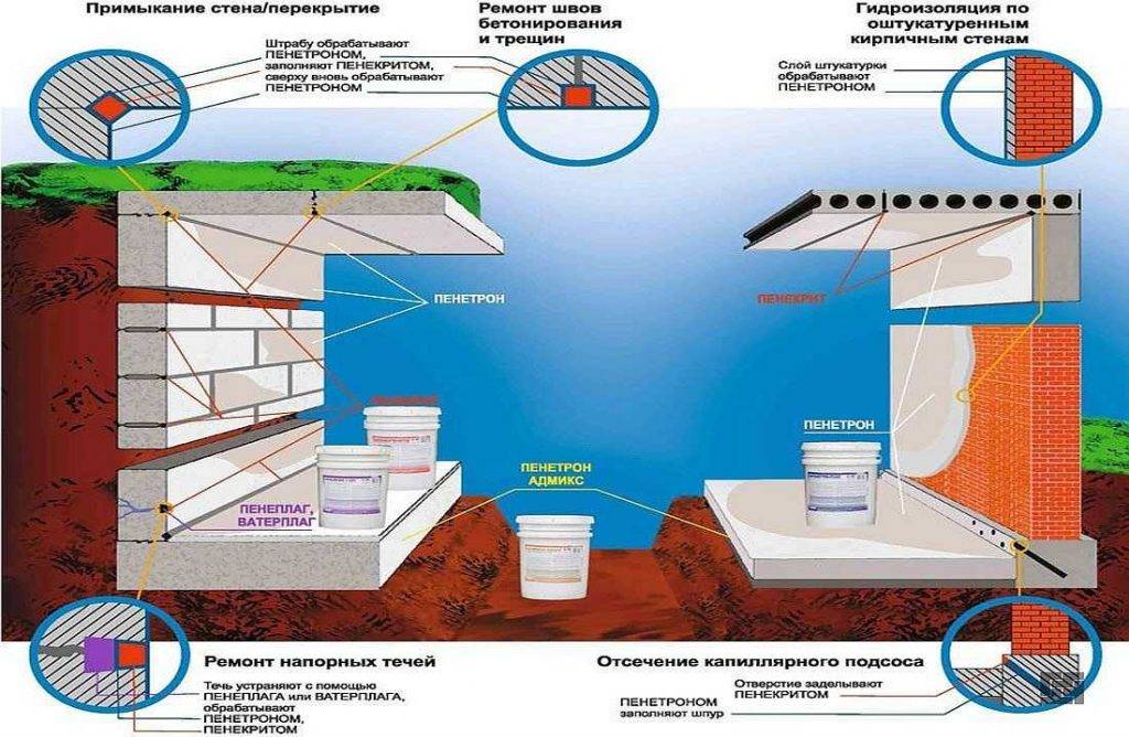 Гидроизоляция подвала изнутри пенетроном от грунтовых вод: гидроизоляционные материалы для погреба